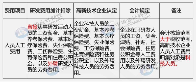 研發(fā)費(fèi)用三大口徑具體內(nèi)容是什么？如何進(jìn)行會(huì)計(jì)核算？