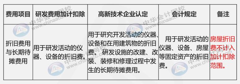 研發(fā)費(fèi)用三大口徑具體內(nèi)容是什么？如何進(jìn)行會(huì)計(jì)核算？