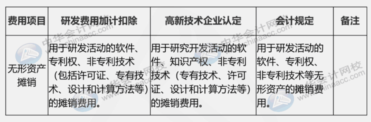 研發(fā)費(fèi)用三大口徑具體內(nèi)容是什么？如何進(jìn)行會(huì)計(jì)核算？