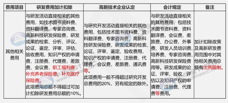 研發(fā)費(fèi)用三大口徑具體內(nèi)容是什么？如何進(jìn)行會(huì)計(jì)核算？