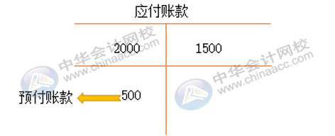 應(yīng)付賬款與預(yù)收賬款什么關(guān)系？為什么應(yīng)付賬款借方會(huì)有余額？