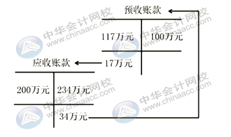 應(yīng)付賬款與預(yù)收賬款什么關(guān)系？為什么應(yīng)付賬款借方會(huì)有余額？