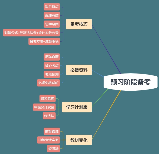 想要中級會計(jì)職稱備考快人一步？你的預(yù)習(xí)資料包準(zhǔn)備好了嗎？