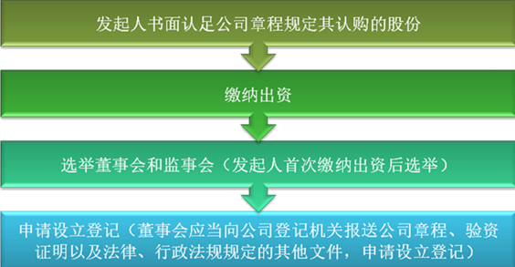 2021中級會計職稱經(jīng)濟法預習知識點：股份有限公司的設(shè)立-程序