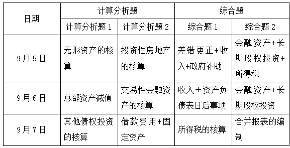 揭秘！2020中級會計實務主觀題重點考了哪幾章？