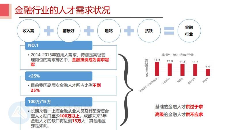 #聊聊金融那些事 CFA持證人都去了哪里？