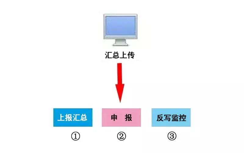收藏 | 11月征期！最新金稅盤(pán)、Ukey、稅控盤(pán)清卡流程！
