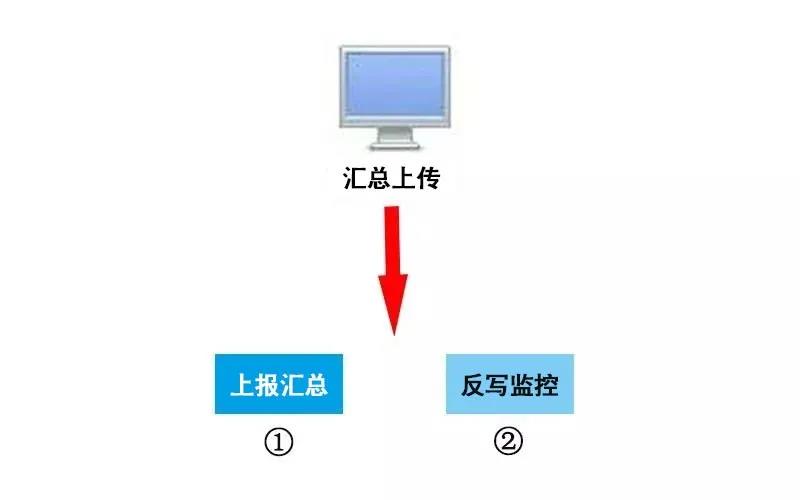收藏 | 11月征期！最新金稅盤(pán)、Ukey、稅控盤(pán)清卡流程！