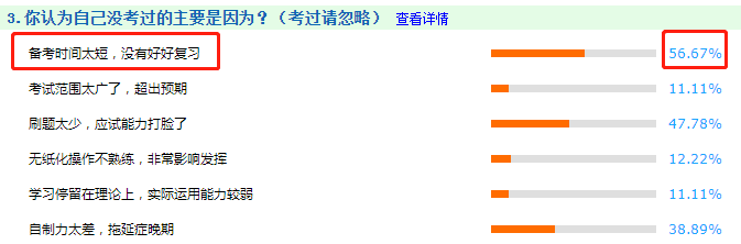 調(diào)查分析：56.67%中級會計考生戰(zhàn)敗的原因！竟然是它！