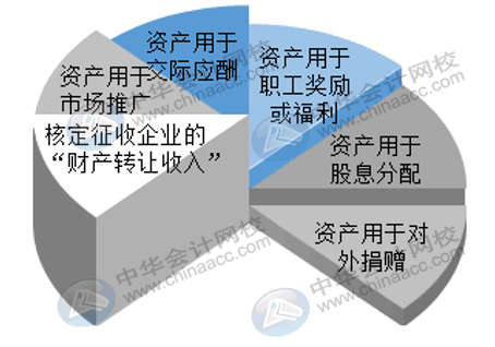 視同銷售收入如何確認(rèn)？