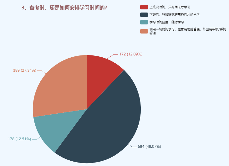 備考中級會計職稱時如何安排學習時間？48%的人這樣選！
