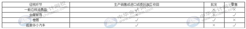 消費(fèi)稅與增值稅二者之間有何聯(lián)系與區(qū)別？