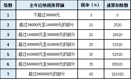 單位年終獎即將發(fā)放，如何發(fā)才最省個稅呢？