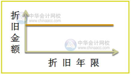 如何快速掌握固定資產(chǎn)的折舊方法？附公式+案例
