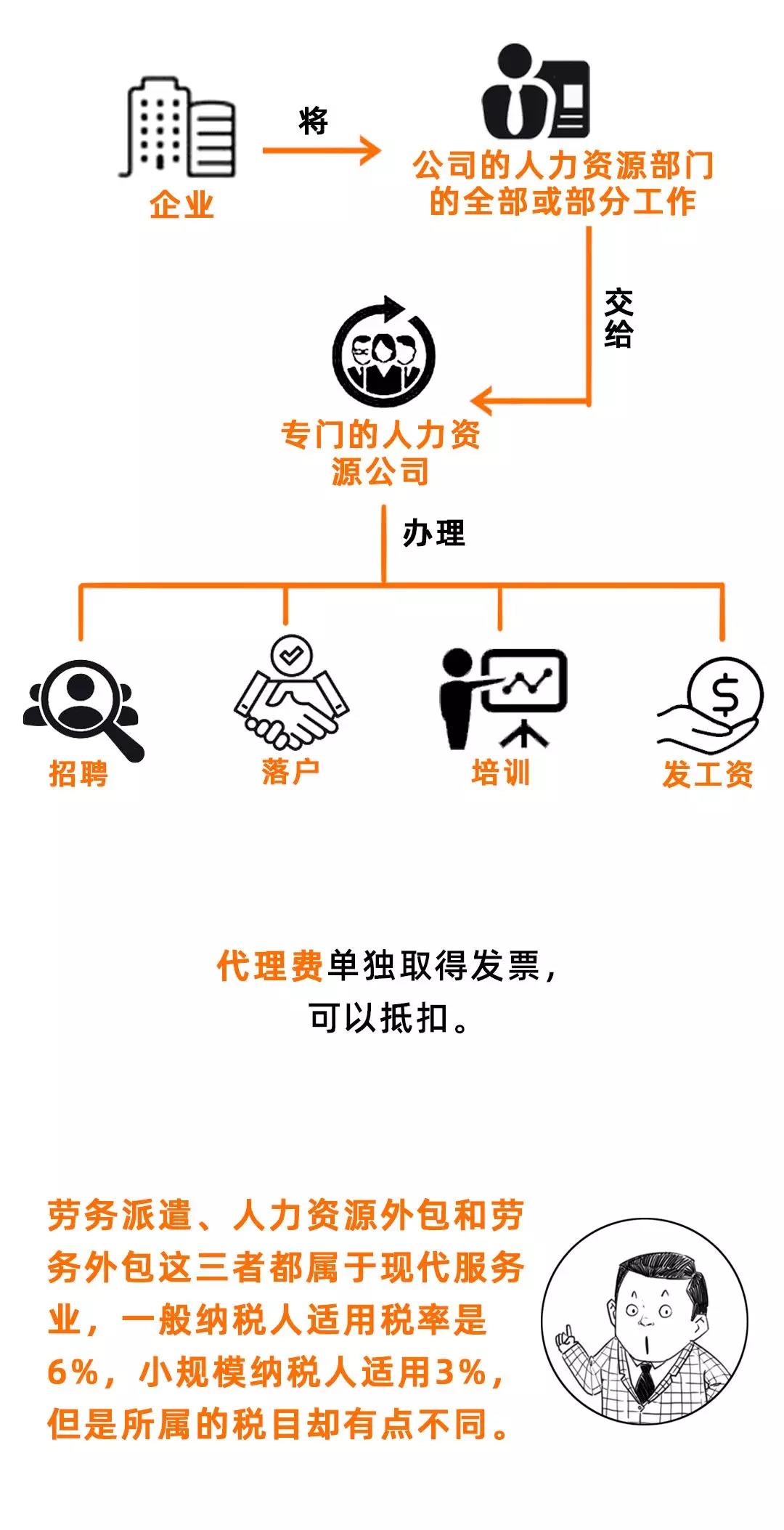 勞務(wù)派遣、勞務(wù)外包、人力資源外包有什么不同？