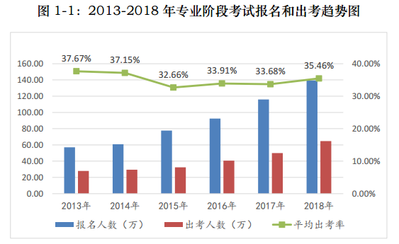 【前沿資訊】大數(shù)據(jù)分析百萬注會報考/出考人群，告訴你幾個小事實