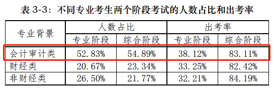 【前沿資訊】大數(shù)據(jù)分析百萬注會報考/出考人群，告訴你幾個小事實