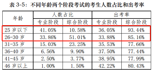 【前沿資訊】大數(shù)據(jù)分析百萬注會報考/出考人群，告訴你幾個小事實