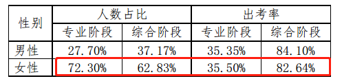 【前沿資訊】大數(shù)據(jù)分析百萬注會報考/出考人群，告訴你幾個小事實