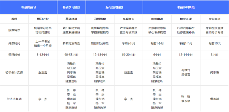 如何獲得初級會計考試各位老師的課程講義？買課就送！