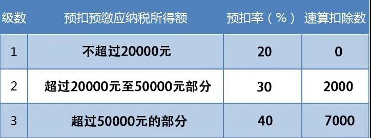 支付給個(gè)人的勞務(wù)報(bào)酬，這些誤區(qū)你踩雷了嗎？