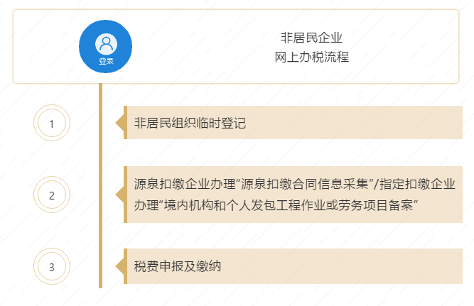 【收藏貼】非居民企業(yè)網(wǎng)上辦稅全攻略來啦！一文了解