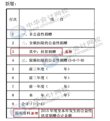 匯算清繳申報表又變了？怎么進行匯算清繳申報？