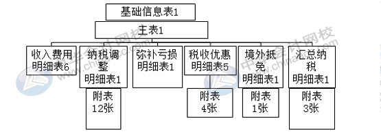 匯算清繳申報表又變了？怎么進行匯算清繳申報？