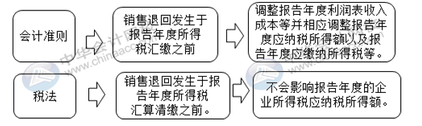 匯算清繳申報表又變了？怎么進行匯算清繳申報？
