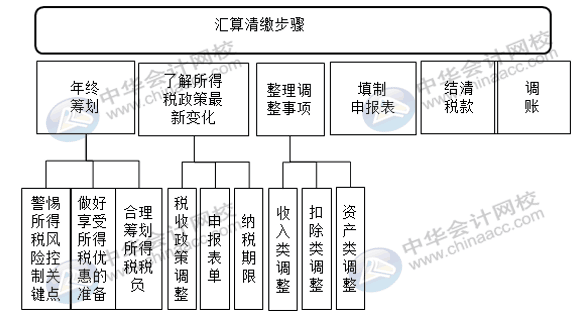 匯算清繳申報表又變了？怎么進行匯算清繳申報？
