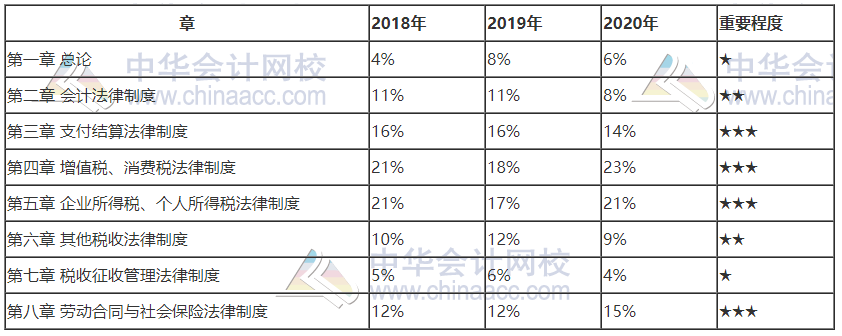 2021初級會計考試《經(jīng)濟法基礎》各章重要性及分值占比