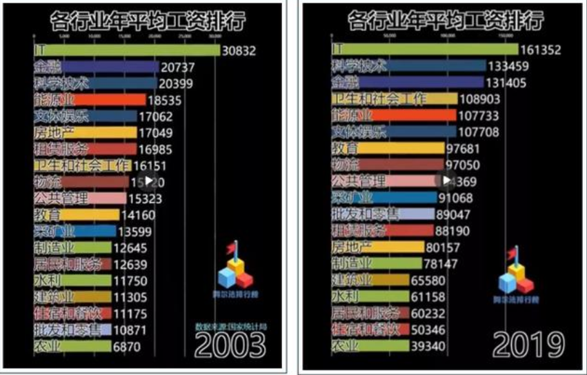 各行業(yè)年平均工資排行榜  快來了解！