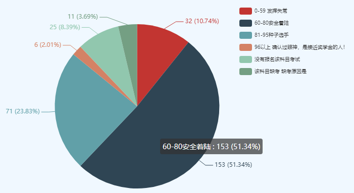 【官宣數(shù)據(jù)】中級會計職稱考試通過率怎么樣？
