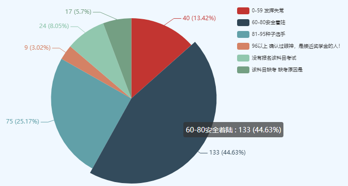 【官宣數(shù)據(jù)】中級會計職稱考試通過率怎么樣？