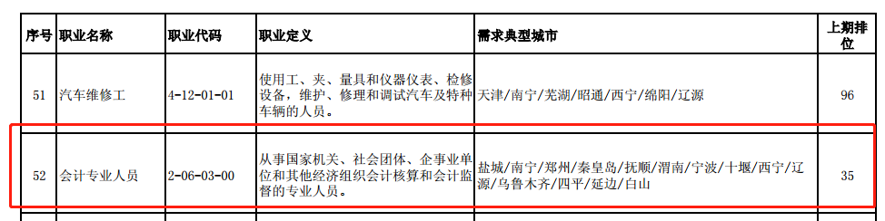 會(huì)計(jì)人“榮登最缺工職位榜”52名!注會(huì)證書(shū)或?qū)⒊蔀閯傂瑁? alt=