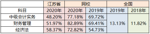 初級考了3年 中級會計(jì)1次過？難度不是障礙 用心才是王道！