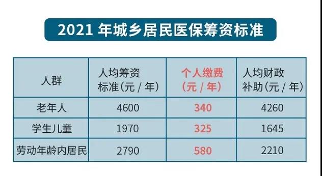 關(guān)注 ▍城鄉(xiāng)居民基本醫(yī)療保險(xiǎn)費(fèi)，2020年還剩最后一個(gè)月！