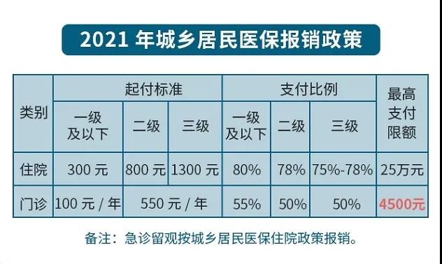 關(guān)注 ▍城鄉(xiāng)居民基本醫(yī)療保險(xiǎn)費(fèi)，2020年還剩最后一個(gè)月！
