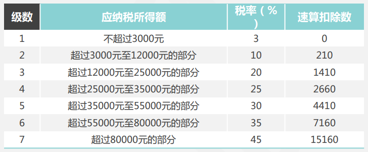關(guān)注！季度獎、半年獎、年終獎如何計(jì)算個人所得稅？