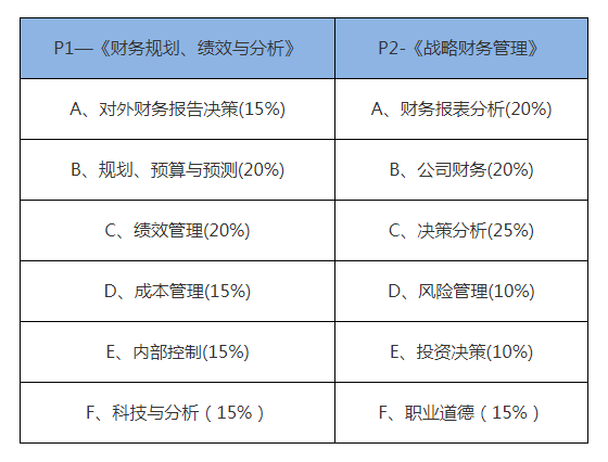 2021CMA考試科目有幾科？考多少分合格？