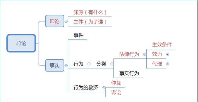 2021中級(jí)會(huì)計(jì)職稱經(jīng)濟(jì)法這些章節(jié)你可以提前預(yù)習(xí)！