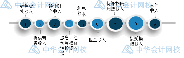 年末了，企業(yè)匯算清繳時怎么確認(rèn)收入？