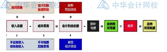 年末了，企業(yè)匯算清繳時怎么確認(rèn)收入？