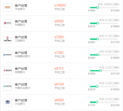 銀行各崗位平均薪資曝光！速來了解>>
