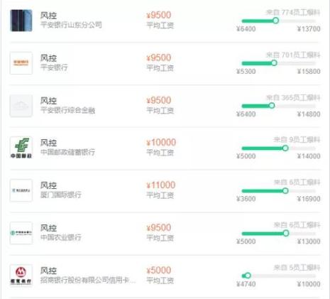 銀行各崗位平均薪資曝光！速來了解>>