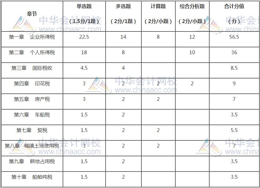 備考2021稅務(wù)師稅法二怎么學(xué)？重點是這些...