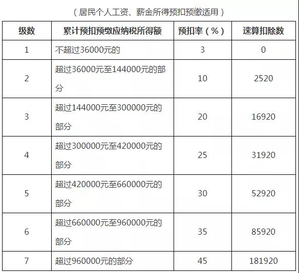 最全個稅稅率表及預(yù)扣率表來了！請收藏備用