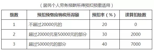最全個稅稅率表及預(yù)扣率表來了！請收藏備用