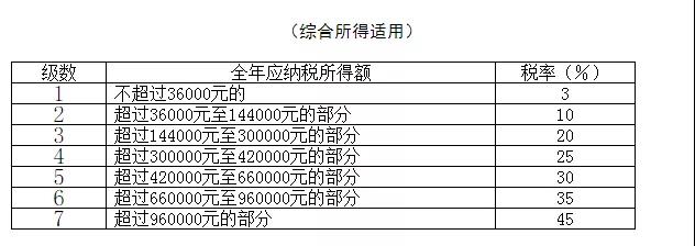 最全個稅稅率表及預(yù)扣率表來了！請收藏備用