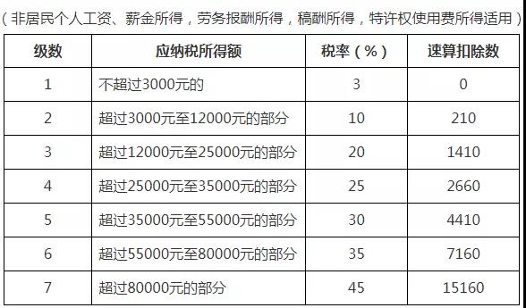 最全個稅稅率表及預(yù)扣率表來了！請收藏備用